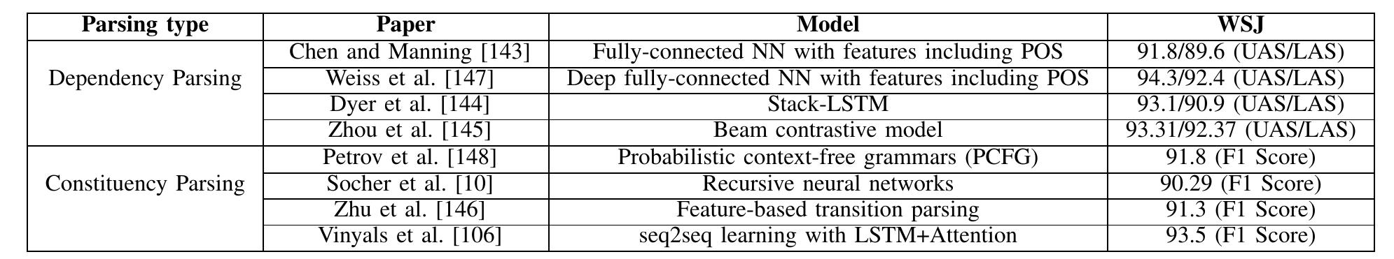 Table 2 - from Recent Trends in Deep Learning Based Natural