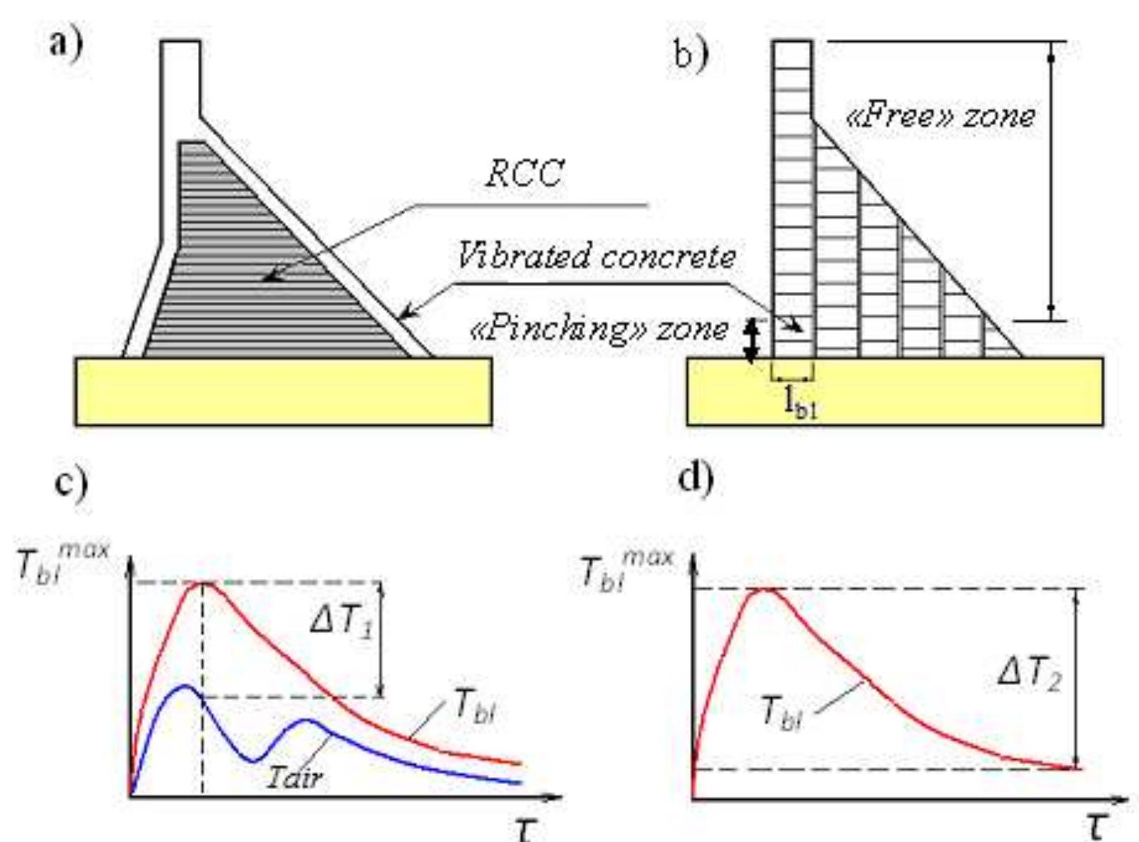 (PDF) Temperature regime of massive concrete dams in the zone of ...