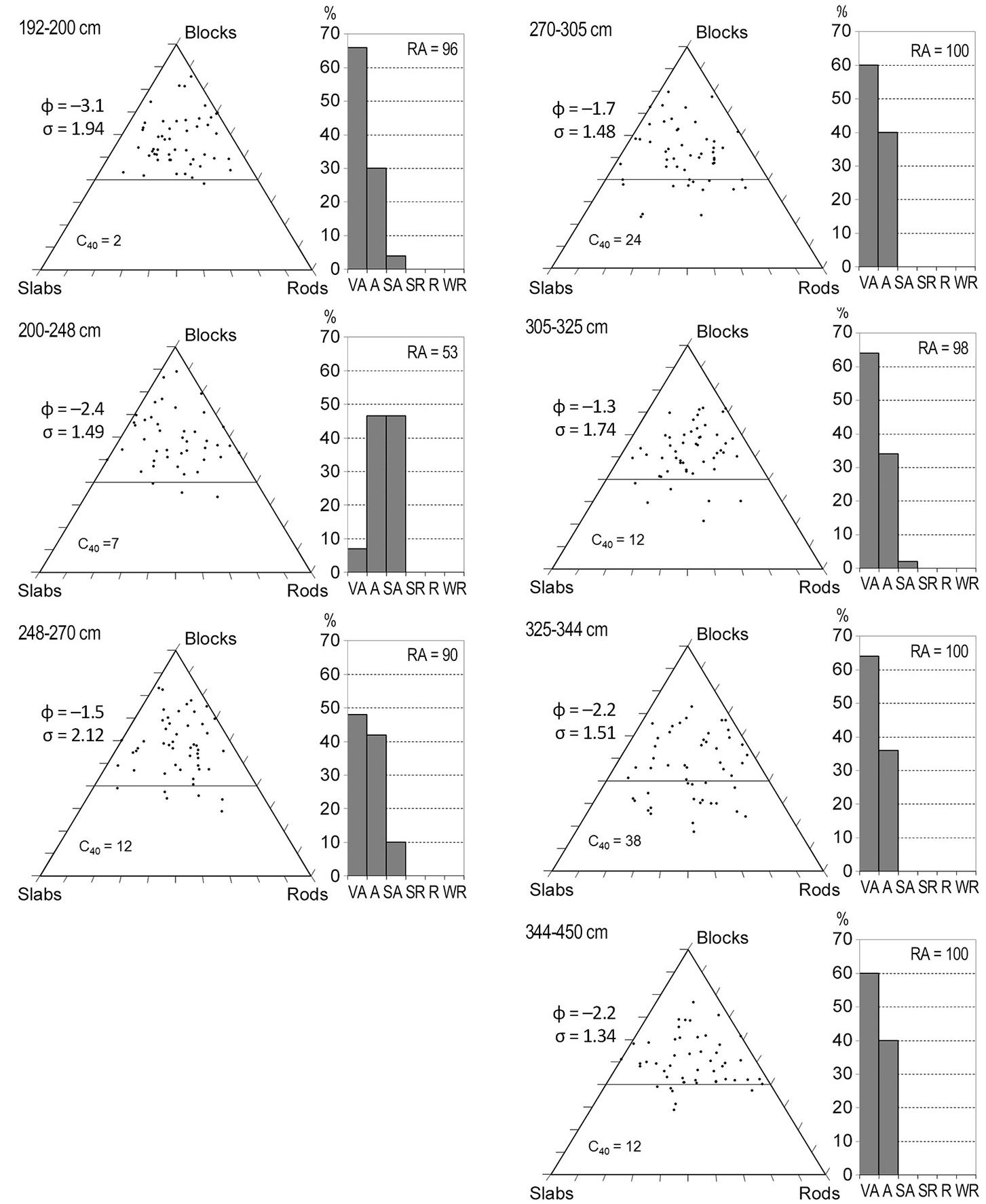 Clast shape and roundness diagrams for sediments from
