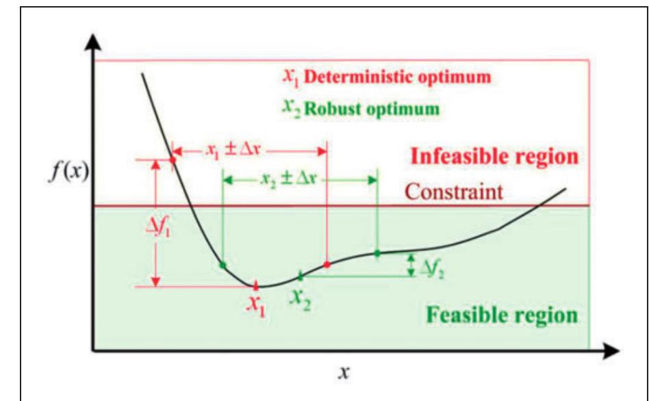 Figure 2. General clarification on RDO definition.® RDO: robust design optimization. 