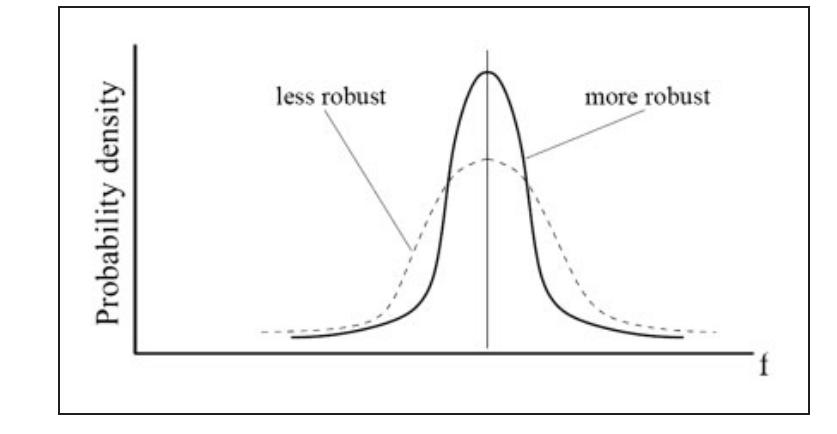 Figure |. Robust design strategy.*®  Modeling of DDO and RDO problems has differ- ent formulations. In the following, the DDO, SRDO and MRDO problems are described and they are 