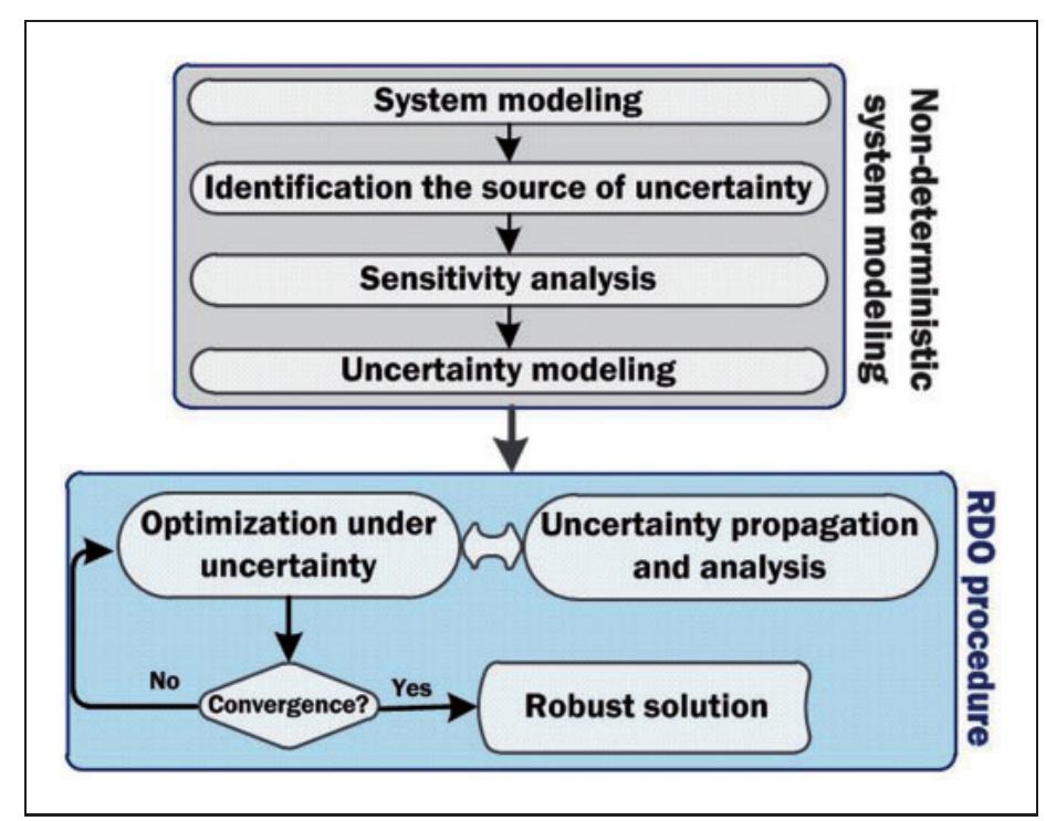 Figure 3. General flowchart of RDO. RDO: robust design optimization. 