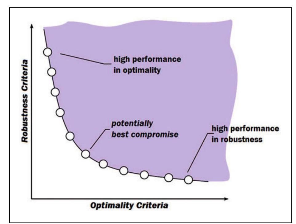Figure 4. An example of Pareto-frontier for MRDO. MRDO: multi-objective robust design optimization. 