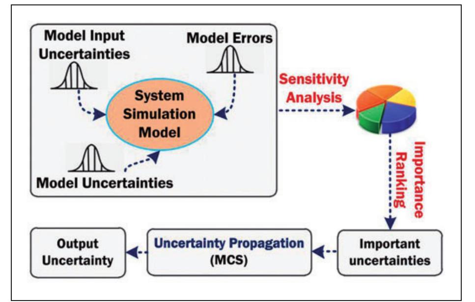 Figure 5. Schematic illustration of uncertainty propagation and analysis. 