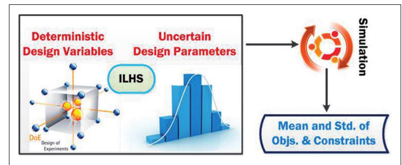 Figure 6. Sampling representation of uncertain design problem. 