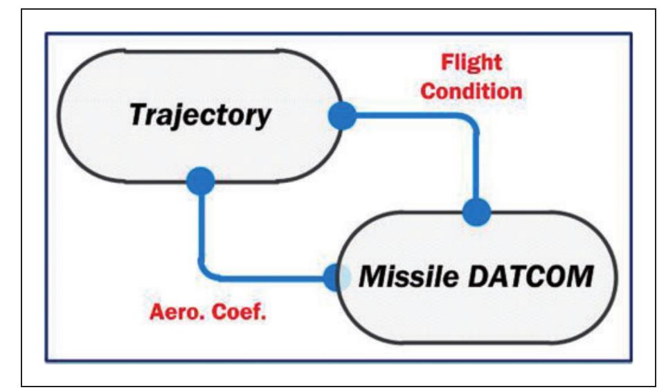 Figure 7. Integrated LV trajectory analysis and design tool. LV: launch vehicle. 