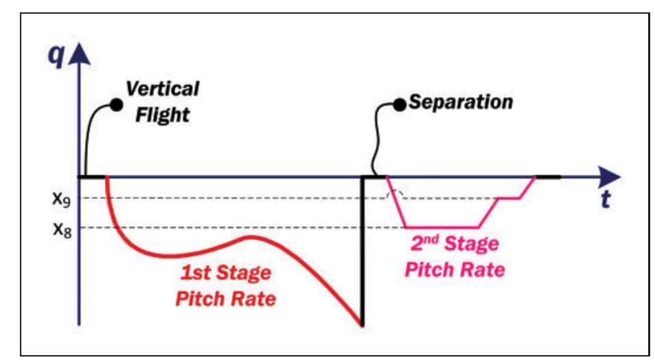 Figure 8. Schematic illustration of parametric pitch rate program. 