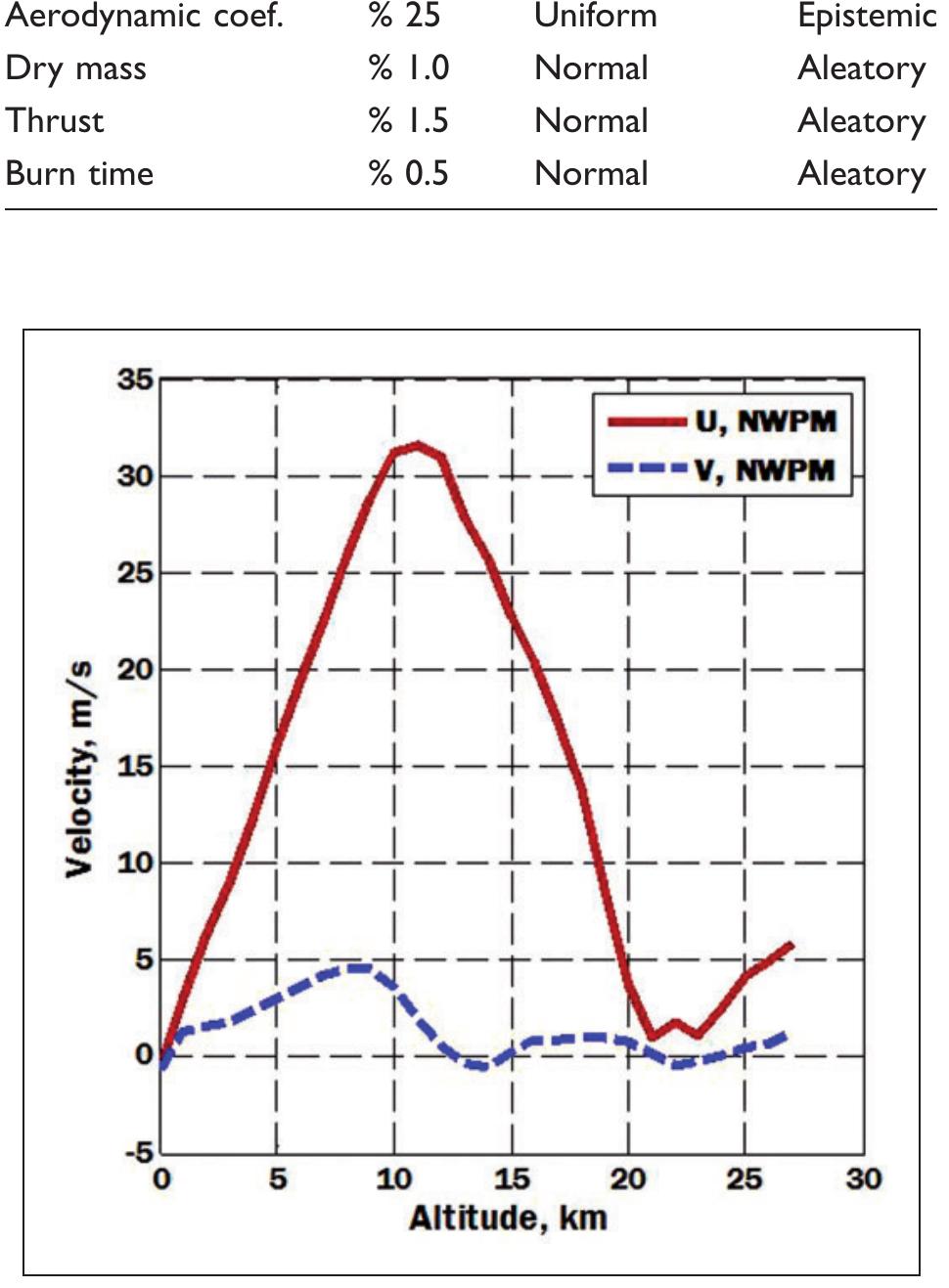 Figure 9. Ascent wind model for LV trajectory simulation. LV: launch vehicle. 