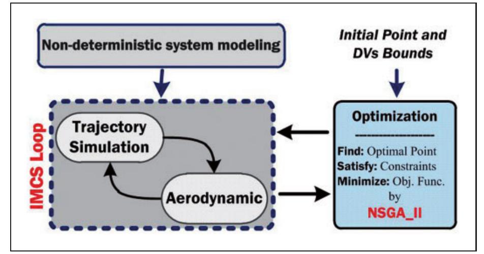 Figure 10. Overall optimization strategy. 