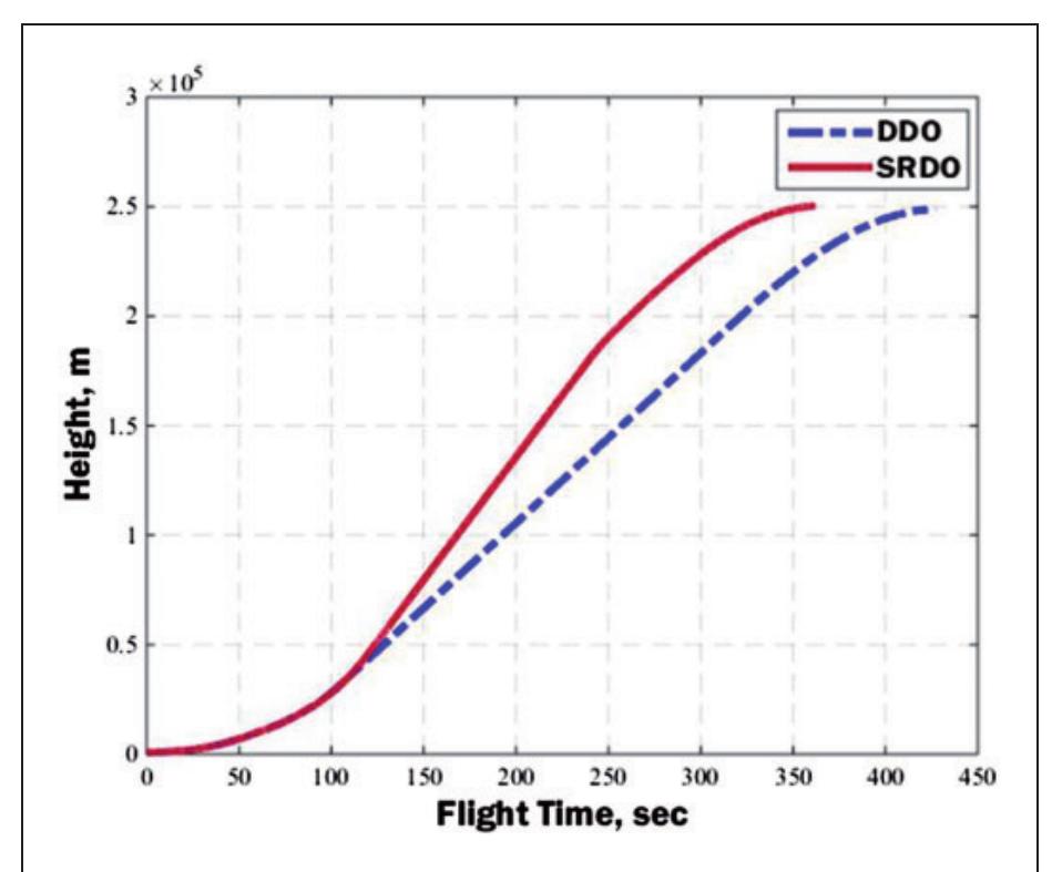 Figure I1. Ascent trajectories resulted from DDO and SRDO cases. SRDO: single-objective robust design optimization; DDO: deterministic design optimization. 