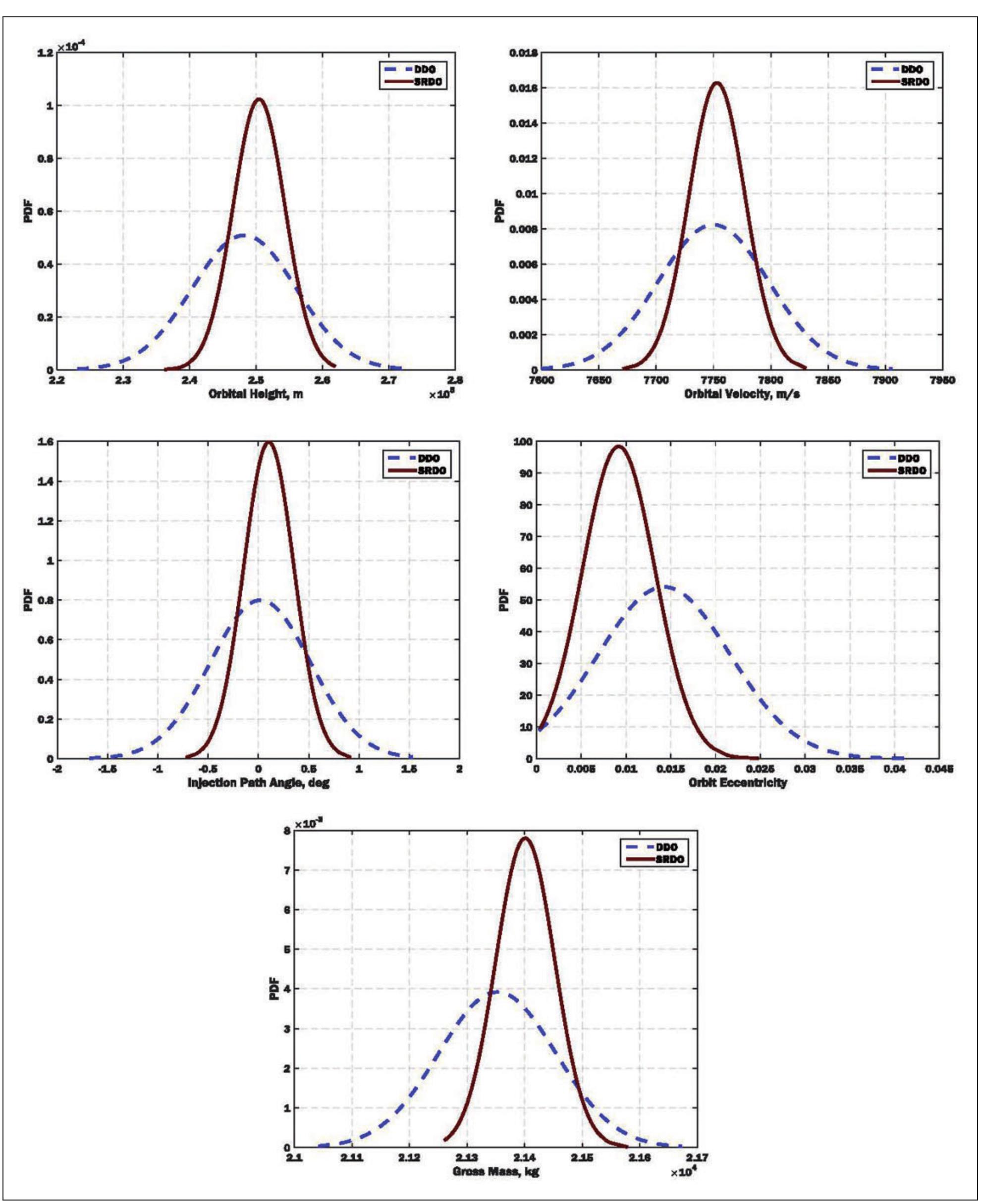 Figure 12. PDFs of robustness criteria (DDO vs. SRDO) resulted from UA. SRDO: single-objective robust design optimization DDO: deterministic design optimization. 