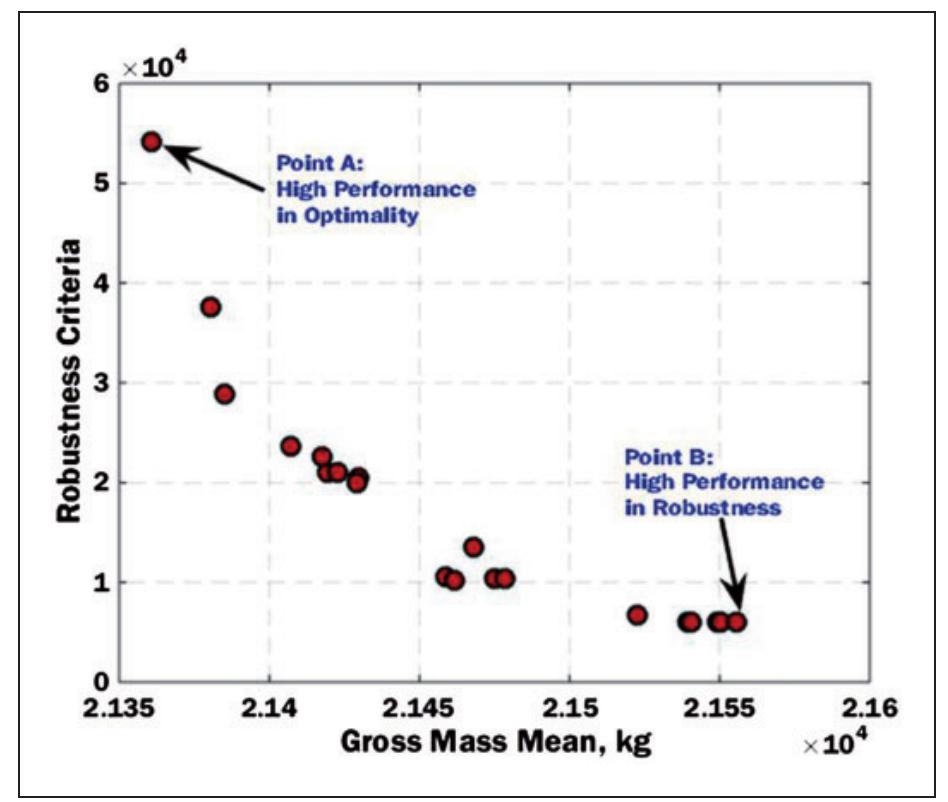 Figure 13. Pareto frontiers resulted from MRDO problem. MRDO: multi-objective robust design optimization. 