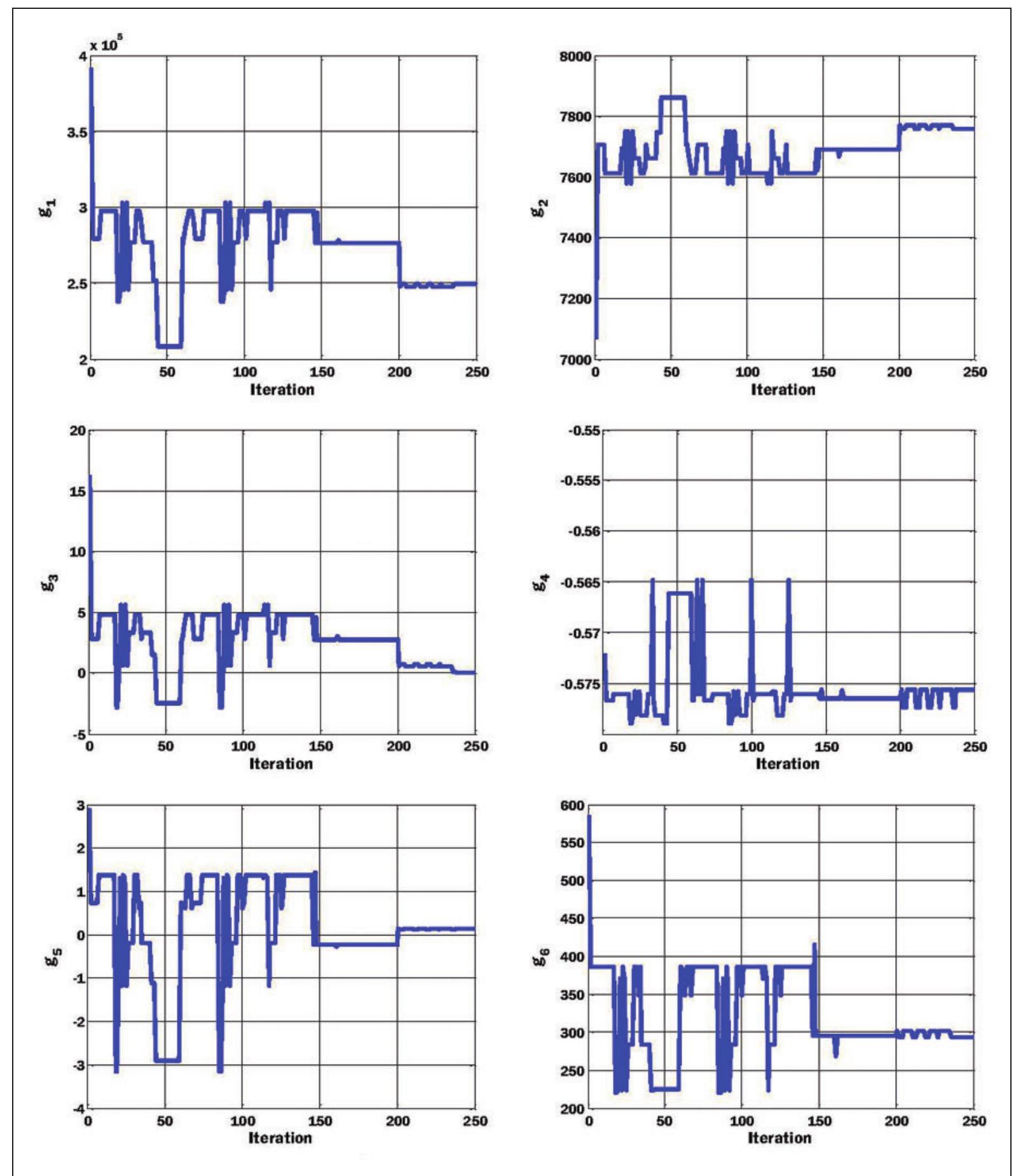 Figure 14. Iterative design constraints behavior during MRDO process. MRDO: multi-objective robust design optimization. 