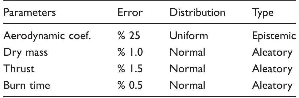 Table I. Considered uncertainties. 