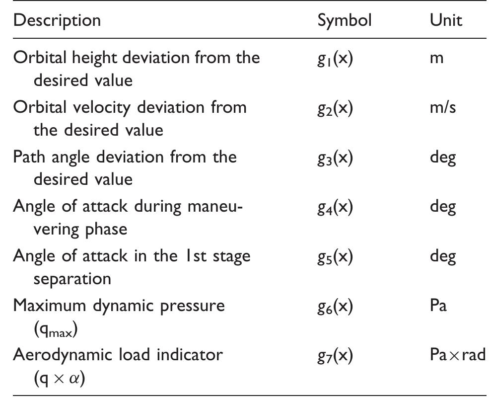 Table 3. Considered inequality constraints.  The inequality constraints which considered are defined in Table 3. 