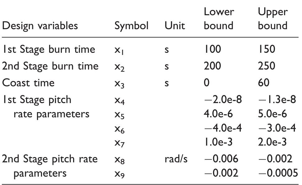 DVs: design variables.  Table 2. Numeric values of DVs bounds. 