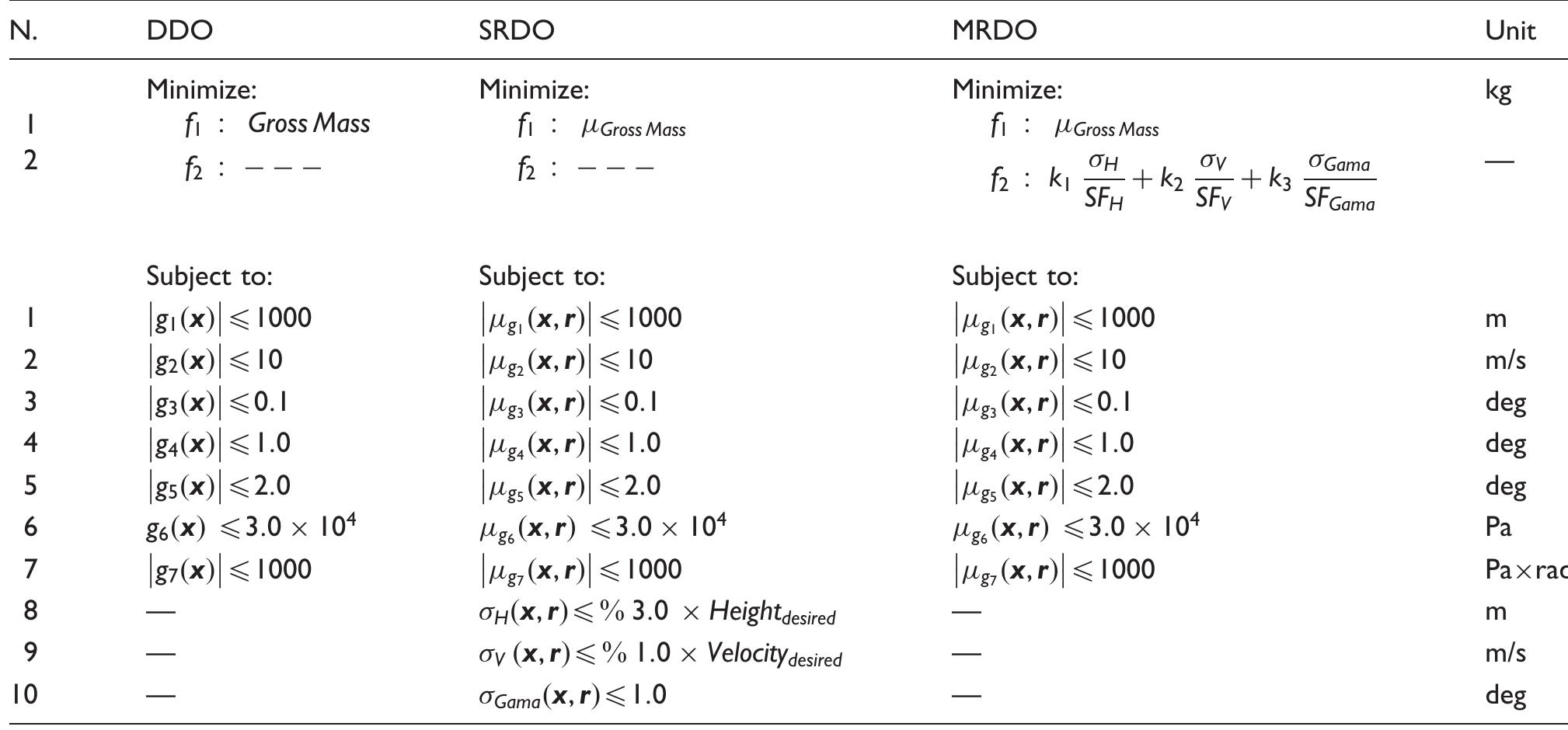 Note: k; (i= 1,2,3) are the weighting factors and SF, (j =H,V,Gama) are the scaling factors. DDO: deterministic design optimization; SRDO: single-objective robust design optimization; MRDO: multi-objective robust design optimization  Table 4. DDO, SRDO and MRDO problems formulation. 