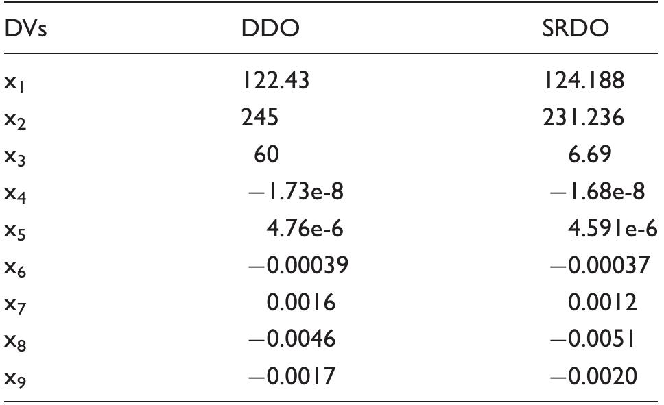 DDO: deterministic design optimization; SRDO: single-objective robust design optimization.  Table 6. Design variables resulted from DDO vs. SRDO. 