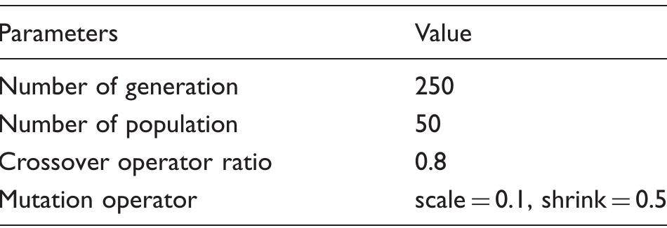 Table 5. Optimization algorithm adjustment parameters. 