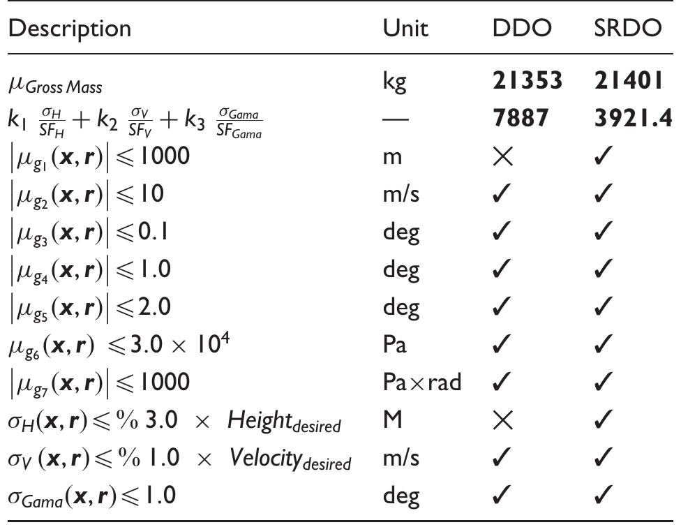 Notes: X Means the constraint is violated.  v Means the constraint is satisfied.  DDO: deterministic design optimization; SRDO: single-objective robust design optimization; UA: uncertainty analysis.  Table 7. Performance comparison of DDO vs. SRDO resulted from UA. 