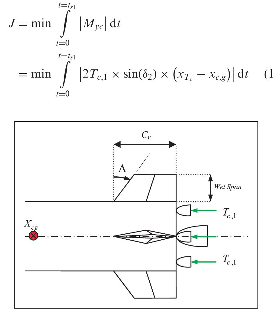 Figure 2. Shape and vernier thrust design variables.  Selection of the objective function, the design vari- ables, and constraints will have a considerable effec on the final design. Many objective functions can be considered for this problem. Minimum LV weight is used by the design community as one of the mos important objective functions. However, it is eviden hat adding SFs mass to the base vehicle will increase he total mass and drag inevitably. It maybe though hat using stabilizers, less deflection is required and most of the VMs thrust will add up to the axia force and compensate the mass increase, but the vehi- cle drag increases as the vehicle speeds up and the otal axial acceleration will decrease as the results show. Consequently, to expect a decrease in total mass is totally wrong except that there exists an accur- ate model for actuators mass to count for control subsystem mass reduction due to less control moment. The other objective function that can be considered is the total required control moment. If the objective function is considered as integral of the absolute value of the total control moment in pitch plane during the first stage  