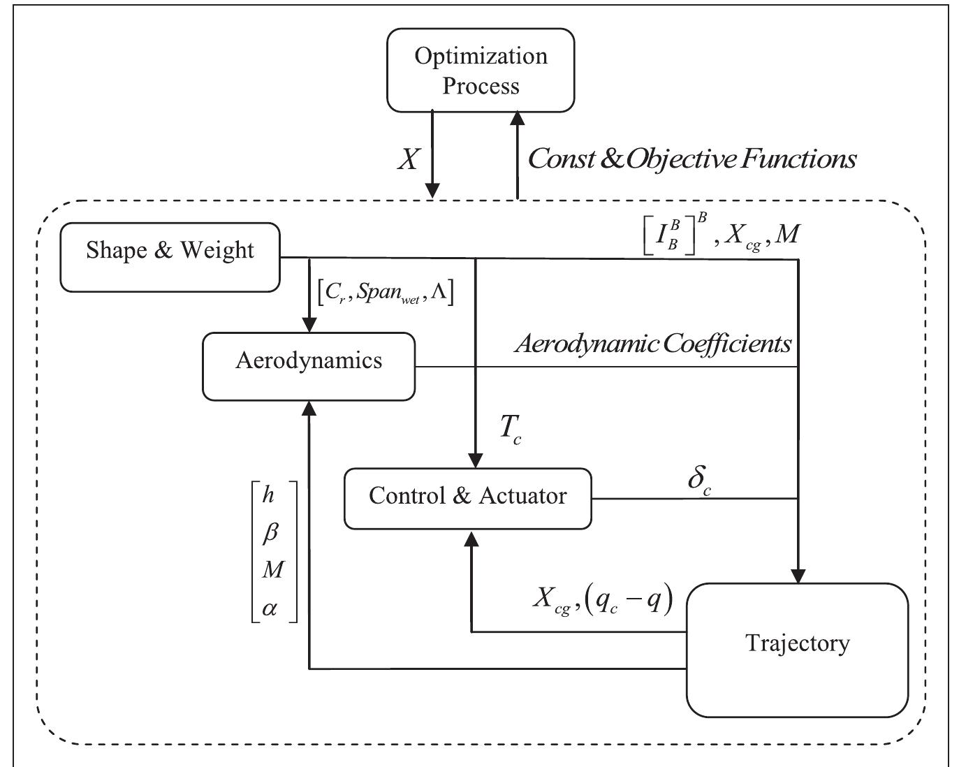 Figure 3. Schematic view of MDO framework. MDO: multidisciplinary design optimization.  The discipline that is needed for the conceptual design and synthesis of a STS is mass properties analysis. For  o integrate mass pro  cified except for the s  mined, a set of mass e  his project, the authors have taken a sim perties analysis into the design environment. According to a predetermined test case, he general mass characteristics of the ve  abilizer and VMs  stimating relations  is used to determine  he initial estimate  ple approach  hicle are spe- thrust. Once  he input design and geometric parameters are deter-  hips (MERs) of the mass  properties of the vehicle.'* For this project, those  While there are several advanced MDO methods, this study adopts all-at-once (AAO). In AAO method, all 