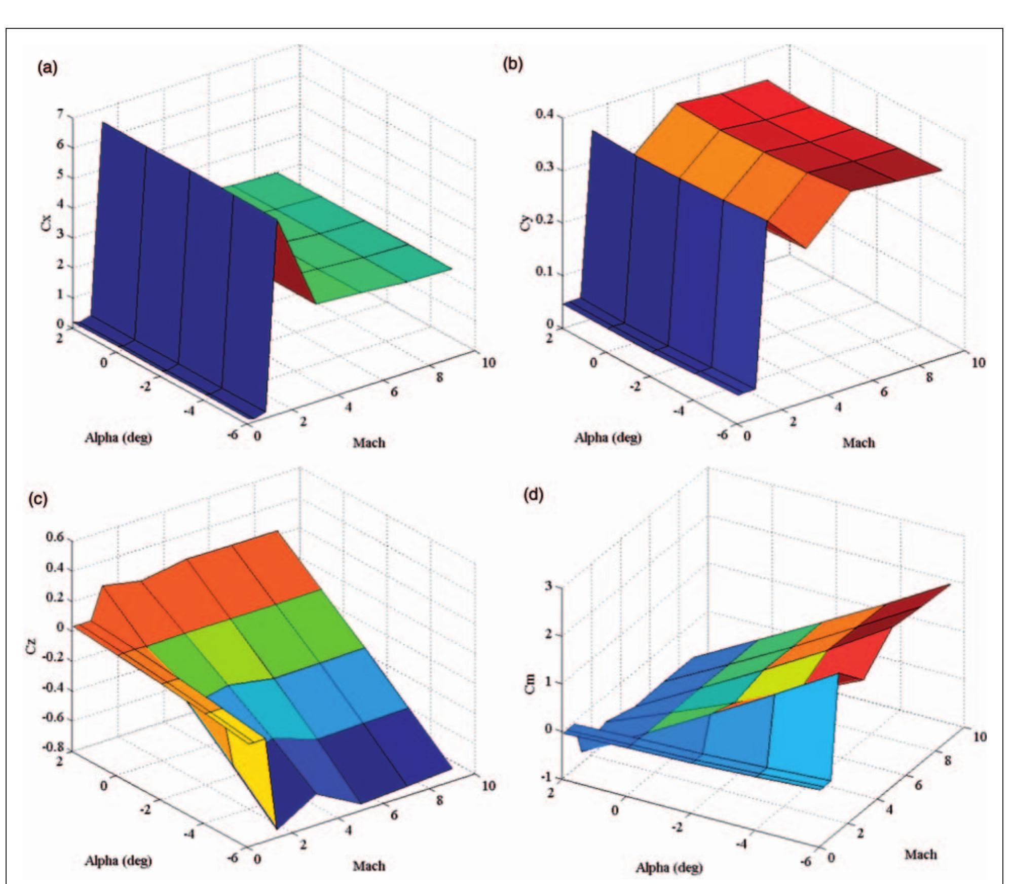 The final discipline needed to ‘close’ the design of a STS is trajectory simulation. Trajectory simulation is used in an iterative process to determine the final, ‘closed’, conceptual design. In this article, the 6DoFmodel of the flight is analyzed.'’ The character- istics of the simulation are rotating, elliptical Earth model. Environment routines use Standard atmos- phere model; these models are the most accurate and perfect models that can be used for conceptual design. In the trajectory code, the equations of motion are numerically integrated (fourth order Runge— Kutta) from initial state conditions. Equations of motion can be divided into two major parts: transla- tional and rotational equations. The translational equations express inertial acceleration of the instant- aneous CM of the STS as a function of applied forces while the rotational equations calculate angular rates   Figure 4. Aerodynamic coefficients versus AOA and Mach number: (a) Cx versus AOA and Mach number, (b) Cy versus AOA ani Mach number, (c) Cz versus AOA and Mach number, and (d) C,, versus AOA and Mach number. AOA: angle of attack. 