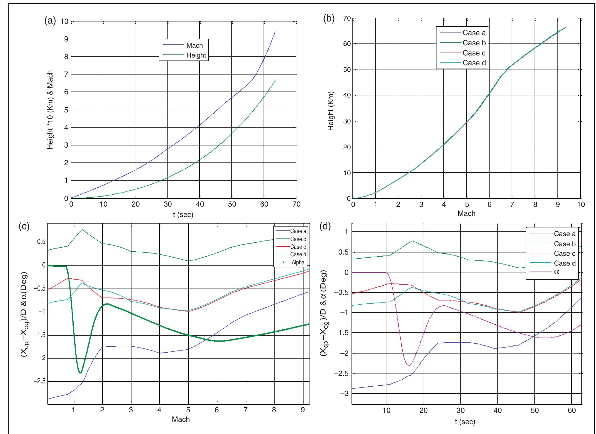 Figure 6. Flight parameters history of: (a) height and Mach number wrt flight time for case a, (b) height wrt Mach number, (c) static margin and AOA wrt Mach, and (d) history of static margin and AOA wrt time. AOA: angle of attack; wrt: with regard to. 