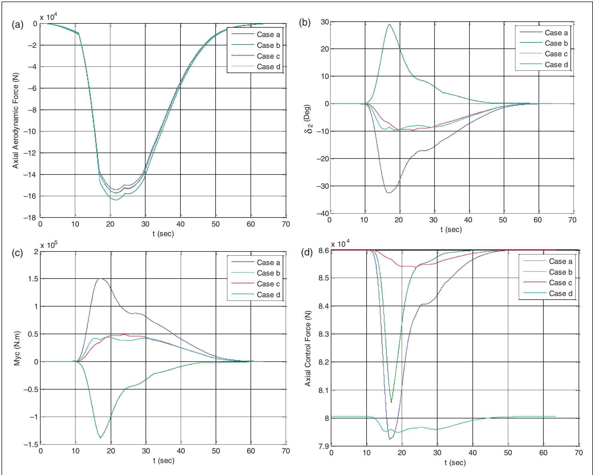 Figure 7. Flight parameters history of: (a) axial aerodynamic force wrt time, (b) deflection angle wrt time, (c) control moment wrt time and (d) axial control force wrt time. wrt: with regard to. 