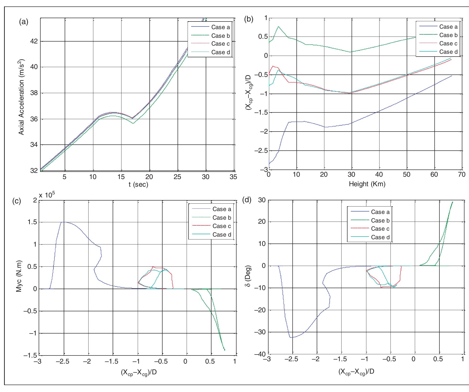 Figure 8. Flight parameters history of: (a) axial acceleration wrt time, (b) static margin wrt height, (c) control moment wrt static margin, and (d) deflection wrt static margin. wrt: with regard to. 