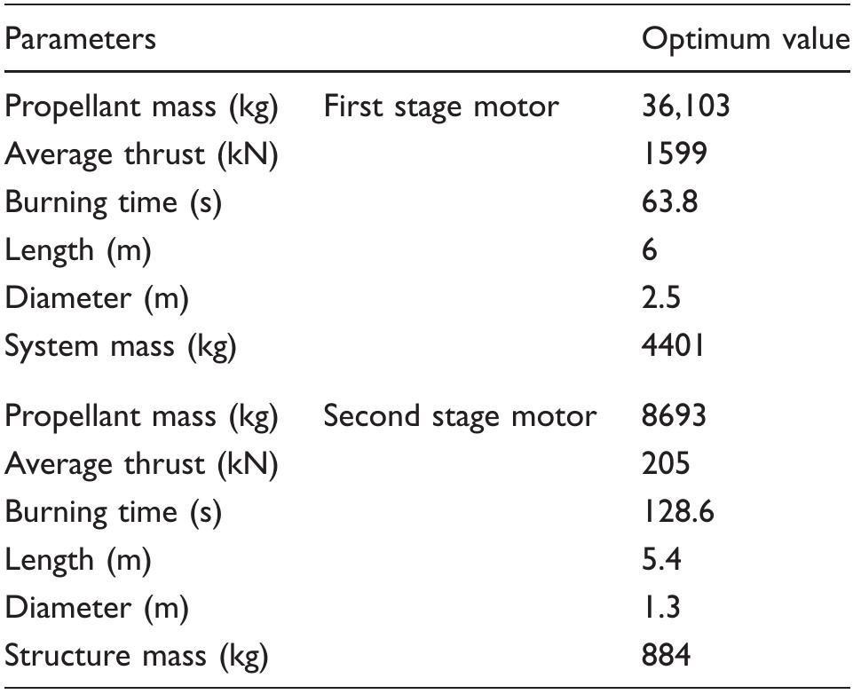 Table |. Representative values of the predetermined test case parameters. 