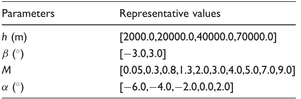 Table 2. Representative values of the flight condition param- eters for aerodynamic analysis. 