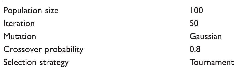 Table 3. Parameters setting for GA.  GA: genetic algorithm. 
