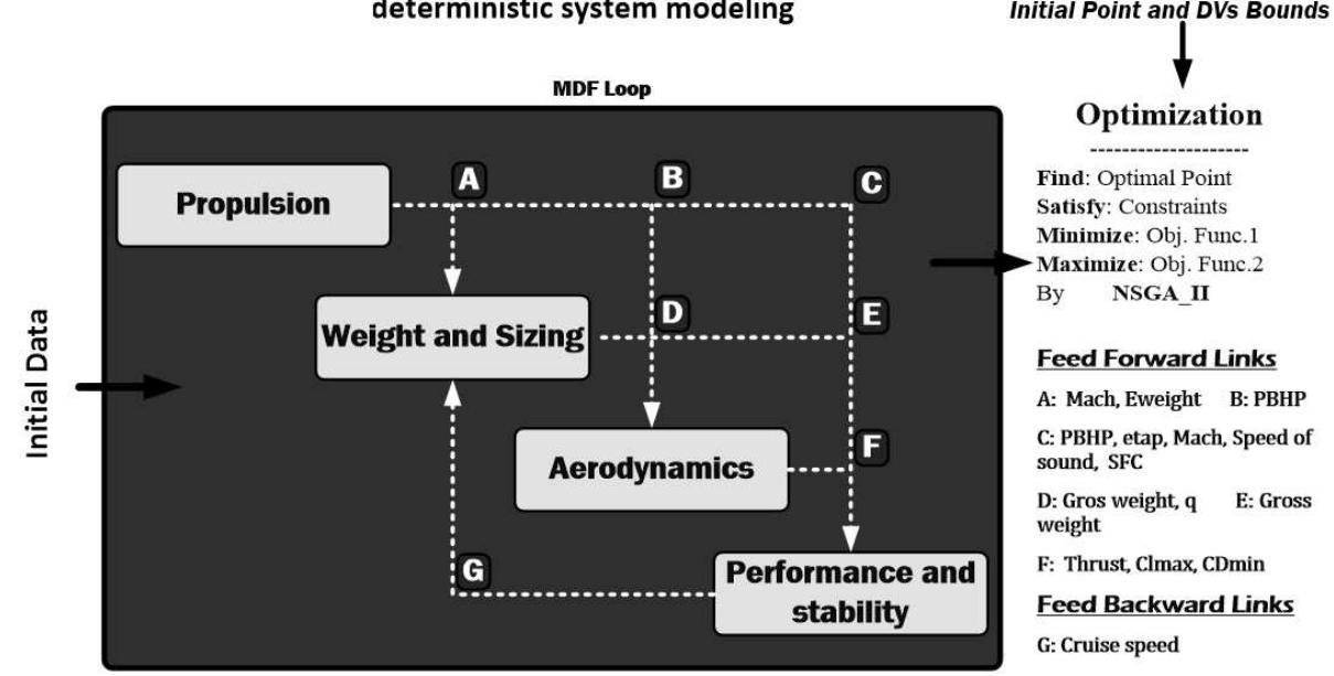 Figure 1. General aviation MDF framework  According explicated in the previous section about MDO in the implementation of MDO different methods can b expend to deterministic solve which MDF method was utilized in this project. Here, MDF process to design a G/ aircraft in the cruise phase to minimize aircraft gross weight and maximize flight range using four discipline i executed. Propulsion, weight and size, aerodynamics, performance and stability are exist disciplines which ar coupled in this project. The Figure | shows the correlation between disciplines in the framework of MDF analysis 
