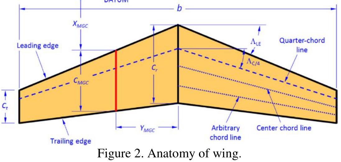 Wing: Loads due to aerodynamics forces are primarily generated via three dimensional bodies known as lifting surfaces. A lifting surface reacting the generated loads structurally is called a wing. Also, in order to geometrically define lifting surfaces, it is customary to consider them as a dual combination of two-dimensional shapes known as the airfoil and planform. Commonly, the aerodynamics team is expected to suggest proper shapes for the airfoil and the planform such that the requirements related to the aerodynamic, performance and the ones expected by other teams are fulfilled. Furthermore, the cost due to maintenance, manufacturing and the inevitable increase in flight-testing risks have to be taken into account by the aerodynamics team [57]. Figure 2 shows the general definitions for the geometry of the trapezoidal planform and indicates important details of such sections [57]. Each of the relevant parameters are calculated using the equation from [57].  Elliptical wing planform shapes have quite scarcely been used on aircraft throughout the history of aviation. Therefore, it is expected that the lifting line method be extended to non-elliptical wings. Among all the solutions to this issue is the use of a Fourier sine series which represents the span wise distribution of vortex strengths. The  equations in [57] have been utilized for this purpose. Solving the system leads to a number of interesting results, some of which are like lift, lift induced drag, lift coefficient and etc. 