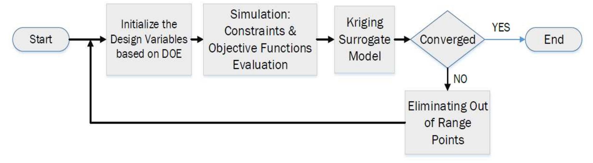 corresponding predicted value using the surrogate model. However, the initial Kriging model couldn’t be used directly for its unacceptable error. Therefore, by eliminating  the initial points which difference between meta-model and main function is high and then rebuild the surrogate  model, the accuracy of surrogate model will be improved. System surrogate model framework is shown in Figure yQ 