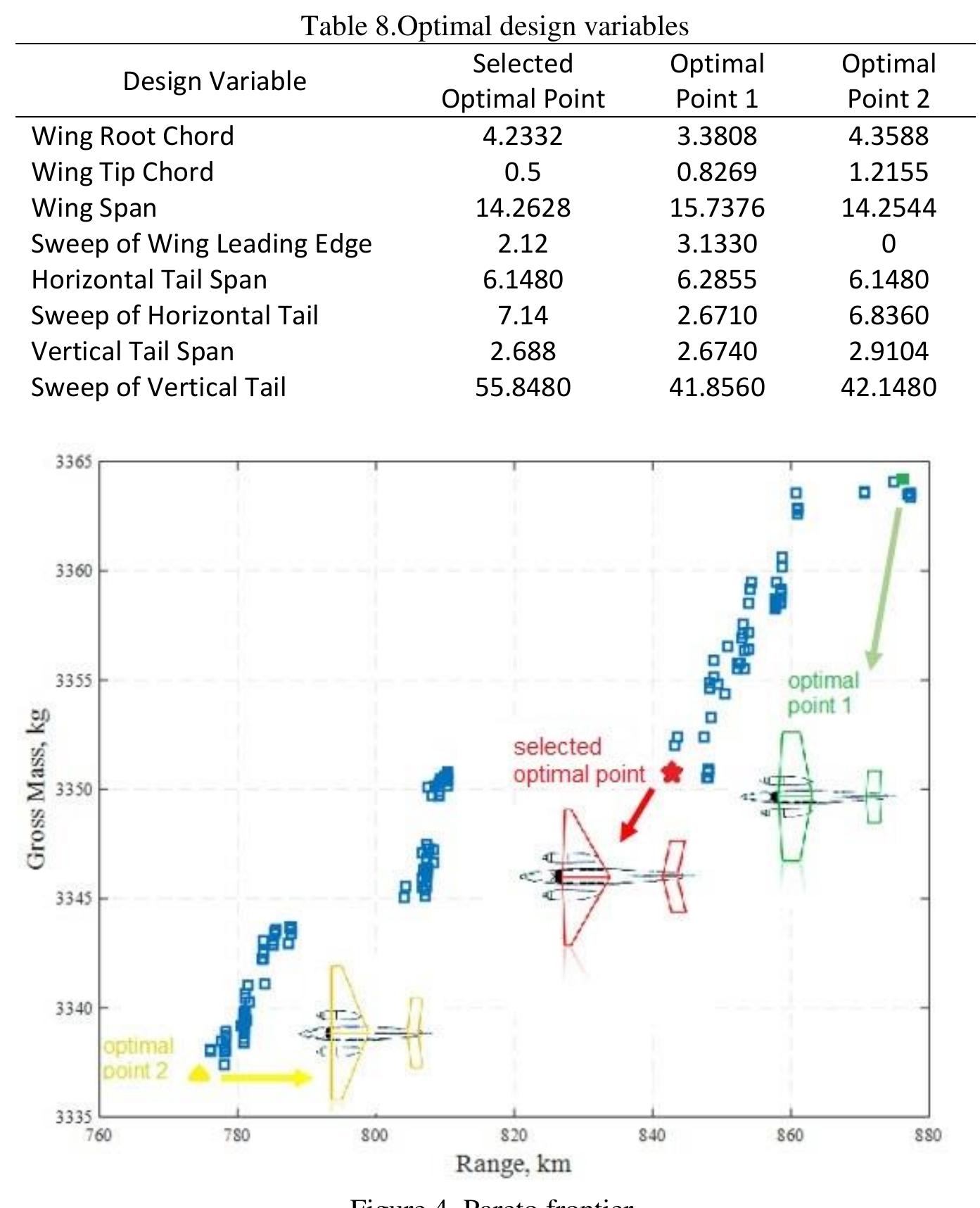 The Figure 5 shows the wing and tail dimensional changes in the selected optimal point which is marked with an asterisk compared to two other optimal points which are marked with diamond.  Figure 5. Comparing dimensional changes in the selected optimal point and two other optimal points. 