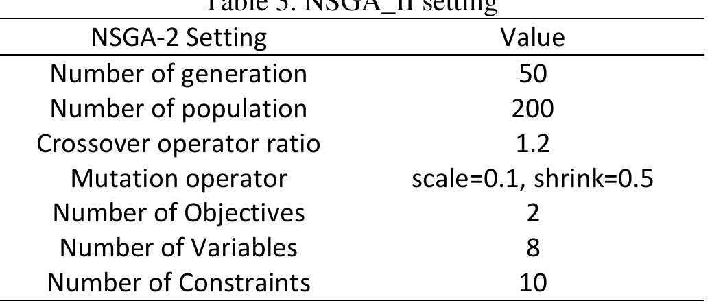 5.1. Optimization algorithm (NSGA_II)  Multi-objective evolutionary optimization techniques like the Non-dominated Sorting Genetic Algorithm-I (NSGA-I) have found wide applications in various practical problems to achieve a balance among competitive objectives. More details about NSGA-II can be consulted in [62]. In this research, the simulation codes are implemented in MATLAB and the optimization adjustments are illustrated in Table 3.  Table 4. Optimization problem definition   NO  Requirements of an optimization problem, including optimization algorithm, objective functions, design variables and constraints are discussed in this section. 