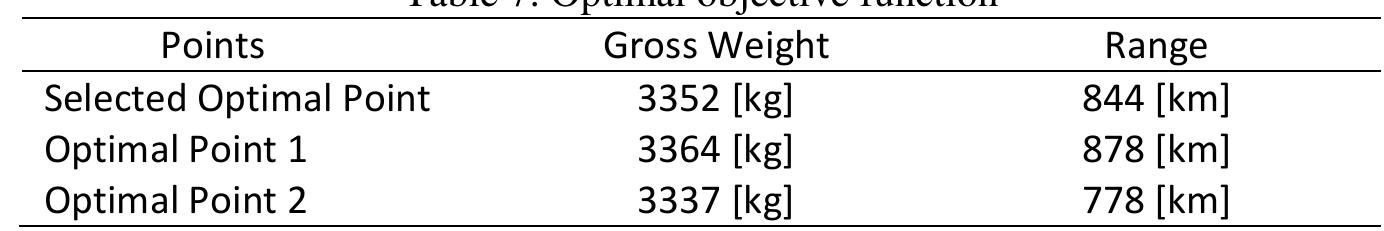 The optimum results and related design variables are shown in Tables 7 and 8. At the end of optimization process all constraints are satisfied. The resulted Pareto frontier is illustrated in Figure 4. As shown in Figure 4 and Table 7 the configuration and objectives of three selected points are compared.  RAM and a processor speed of 2.50 GHz.  For the Kriging model random designs is 10. A  construction, the number of random designs chosen is 40 and the number of ad  approximate model) to the conceptual design of the GAA, no difference is found in the optimization resu  the approaches capture compared to the first ap  the Pareto front fully. The only advantage in second approach is that it is much  runs and arrive at an o  ptimum solution whereas the second approach took 6 hours and 24 minutes. T  ditional  pplying the two different approaches (i.e. first time using real model and second time using  ts. Both faster a:  proach. The first approach took 18 hours and 19 minutes to complete all the optimizatior  he main  objective of reducing the computation time in evaluating the objective functions is achieved through the seconc approach by using the Kriging approximation.  The optimum results and related design variables are shown in Tables 7 and 8. At the end of optimization all constraints are satisfied. The resulted Pareto frontier is illustrated in Figure 4. As shown in Figure 4 and Table 7  Process. 