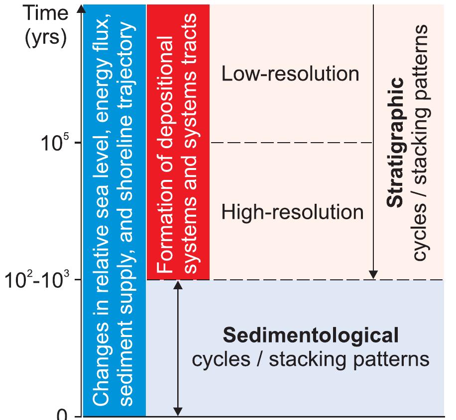 Strange Ranking Systems Figure 4 - from Scale in sequence stratigraphy