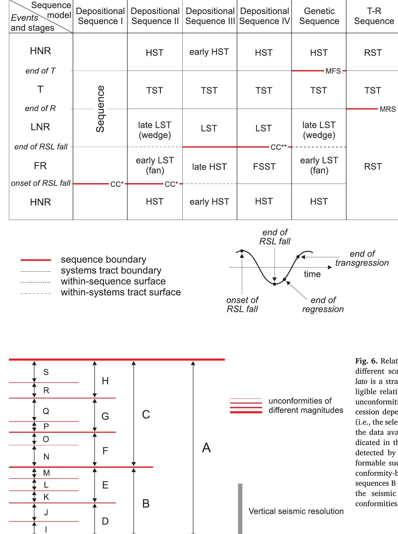 Under Strata Figure 1 - from Scale in sequence stratigraphy