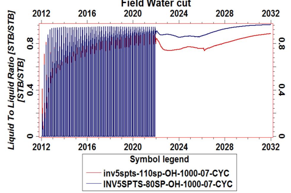 —predicted field water cut versus different w spacing