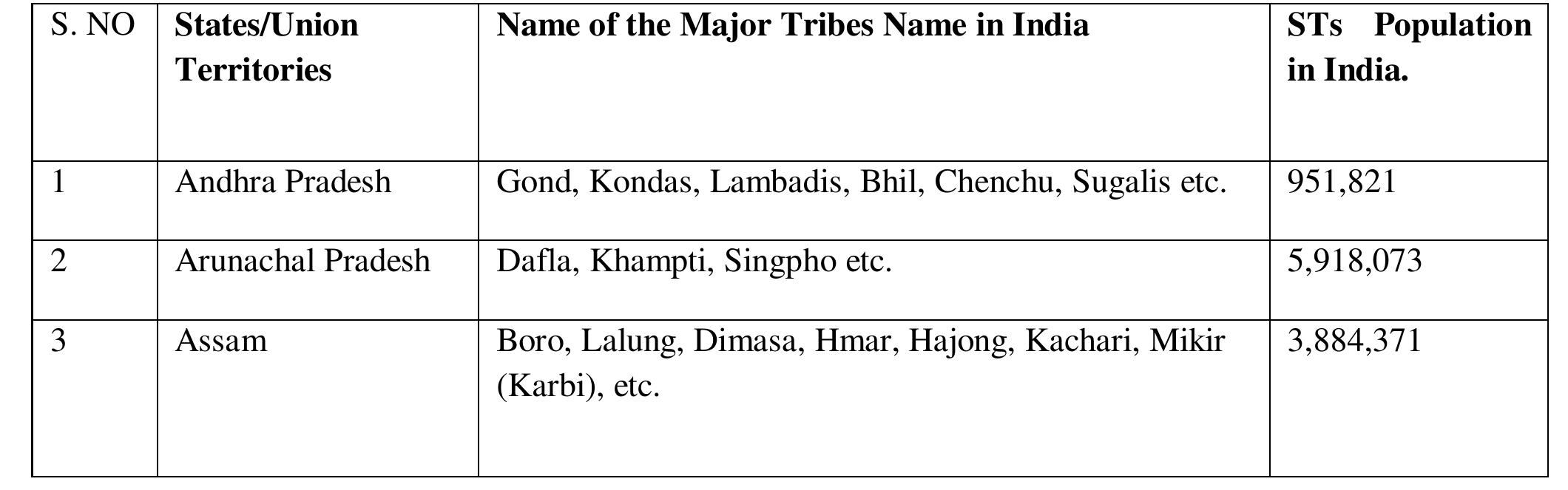 (PDF) SOCIO-ECONOMIC AND POLITICAL CONDITION OF TRIBAL (GUJJARS AND ...