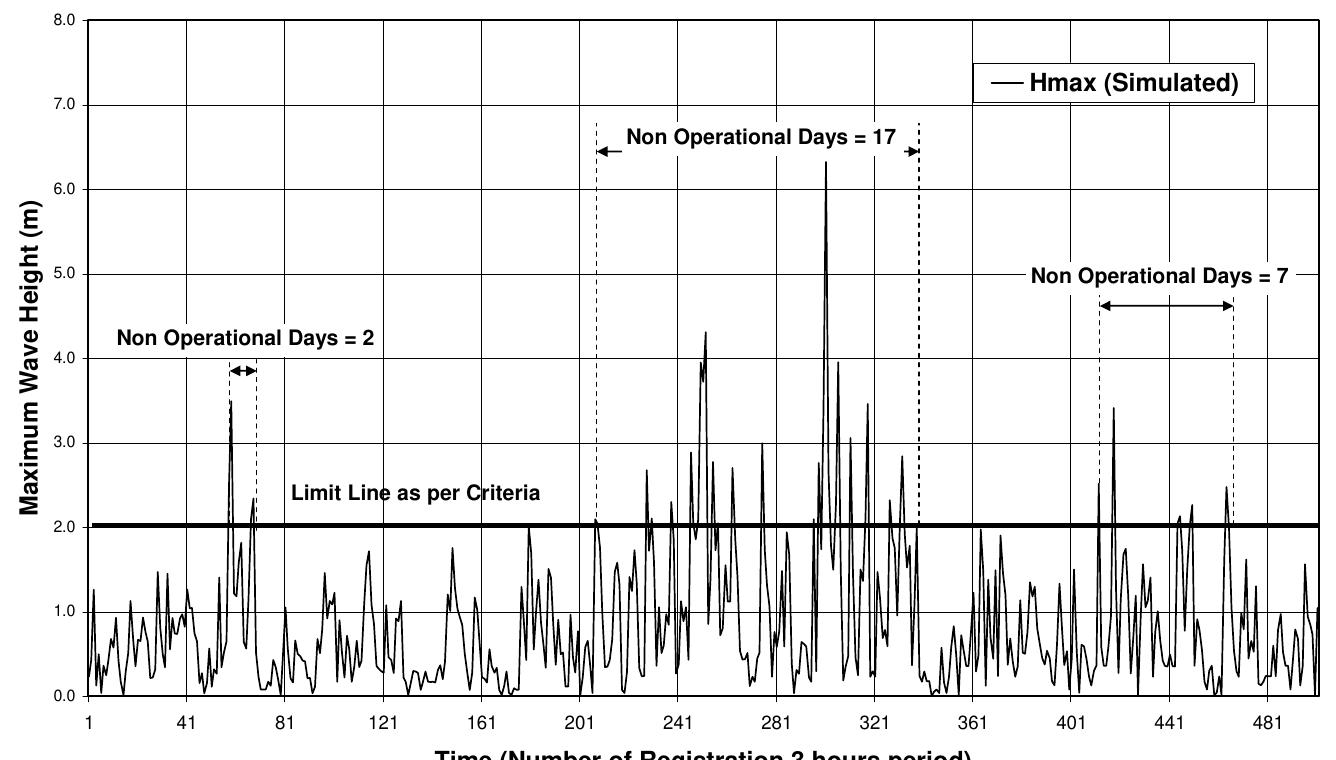 Figure 1. Simulated maximum wave height for months 11, 12, year 1988 and month 1, year 1989.  Figures 5, 6, 7 and 8 show the recorded values of Hmax. As it can be seen from these figures the simulated values are generally well adopted with the recorded values but a little bigger than them due to longer fetches. 