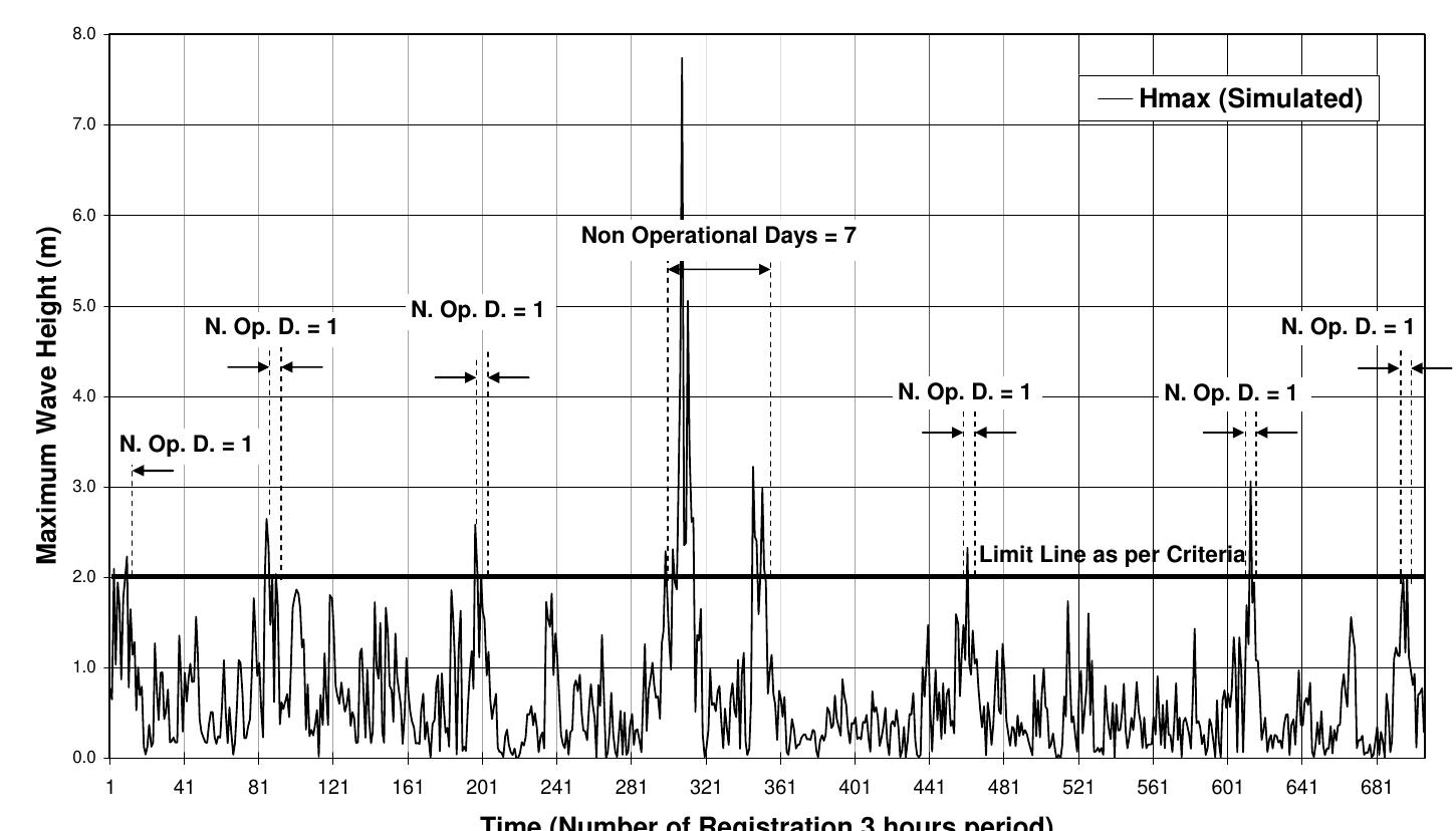 Figure 2. Simulated maximum wave height for months 2, 3 and 4, year 1989.  Wave Characteristics and Downtimes of Offshore Structures  
