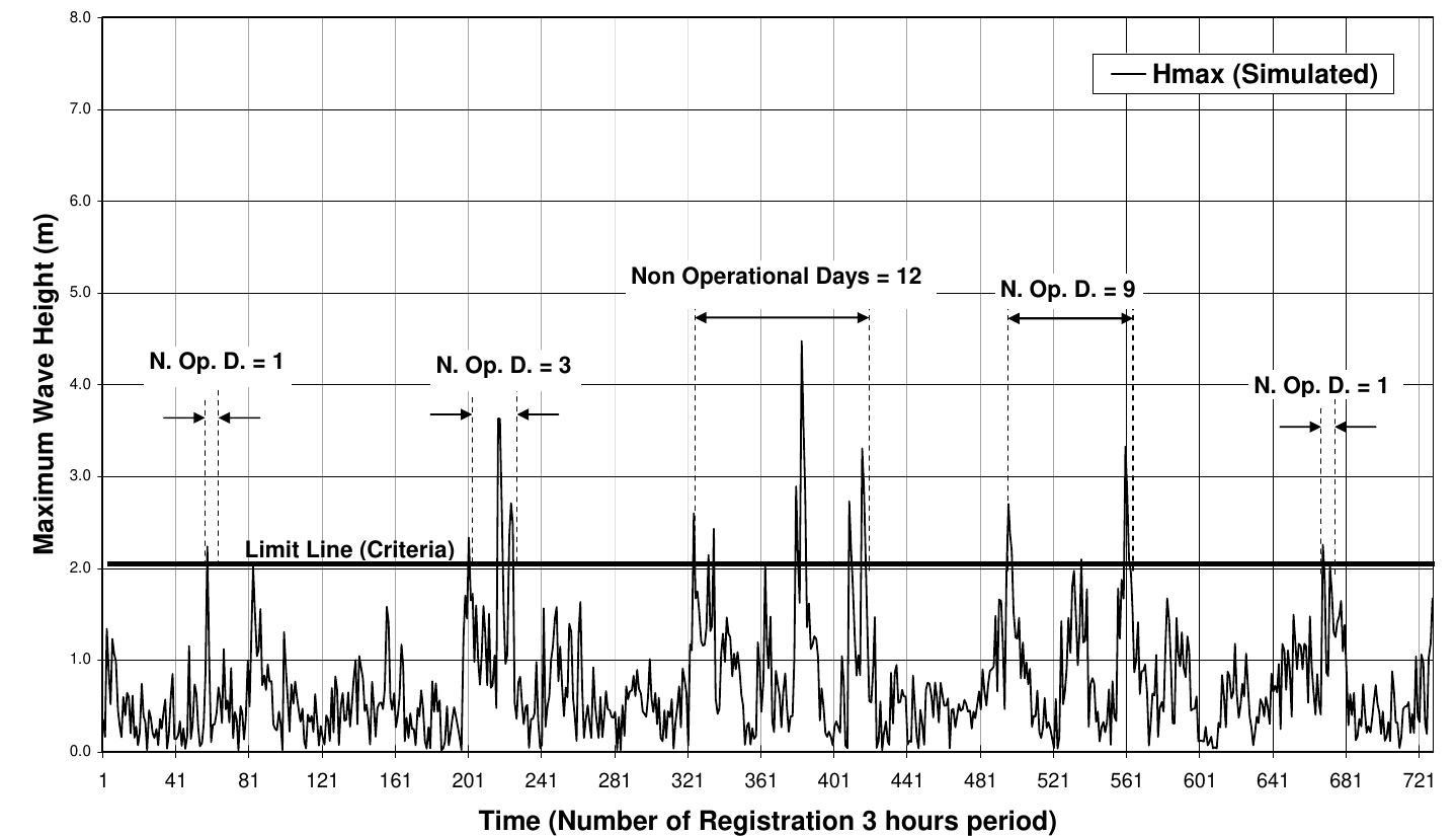 Figure 3. Simulated maximum wave height for months 5, 6 and 7, year 1989. 