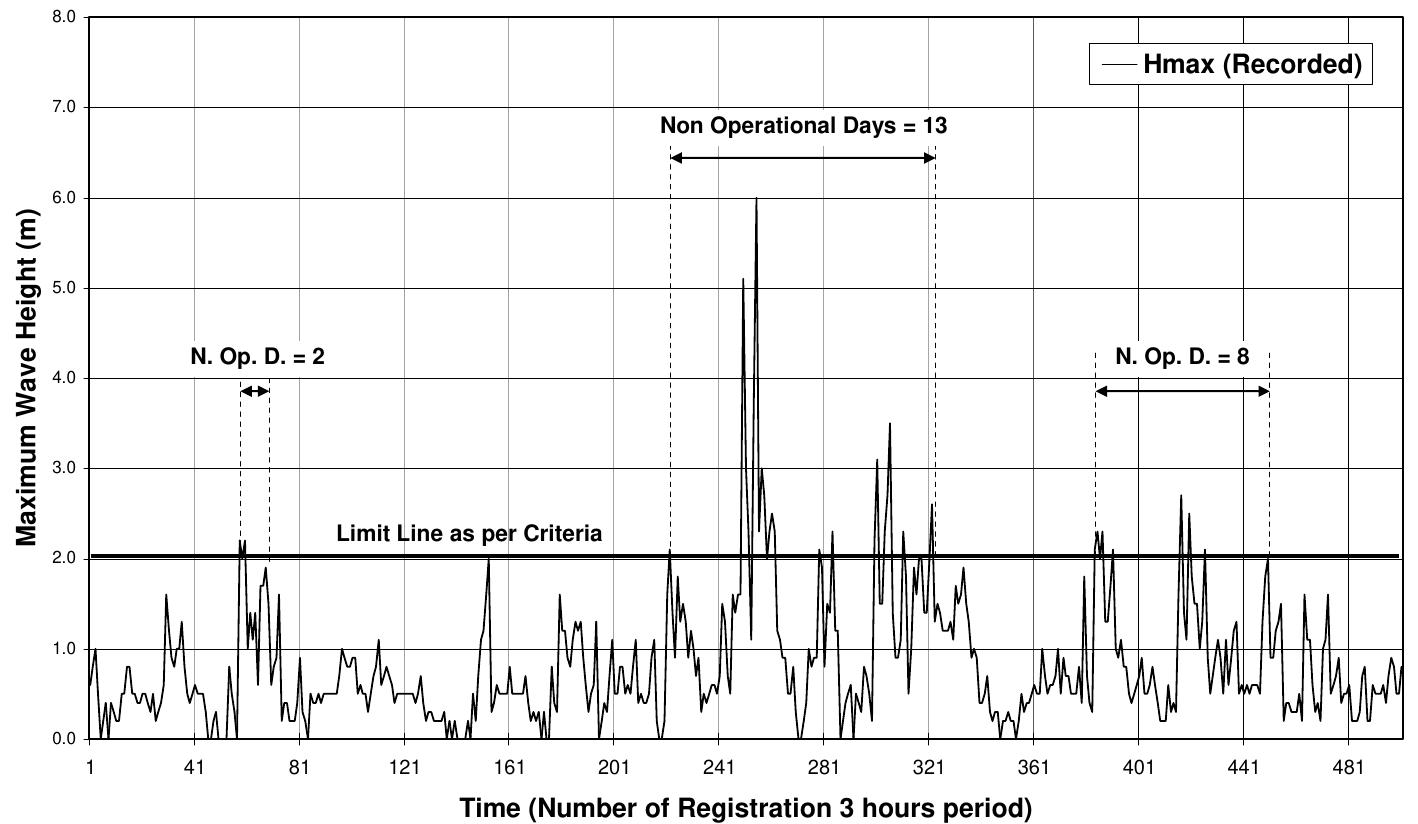 gure 5. Recorded maximum wave height for months 11, 12, year 1988 and month 1, year 1989 