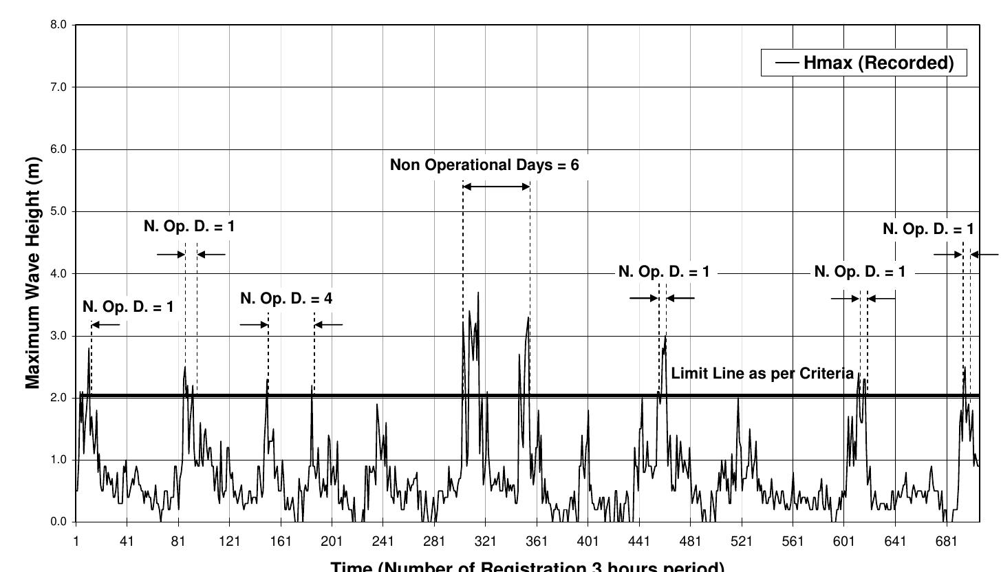 Figure 6. Recorded maximum wave height for months 2, 3 and 4, year 1989.  Wave Characteristics and Downtimes of Offshore Structures  