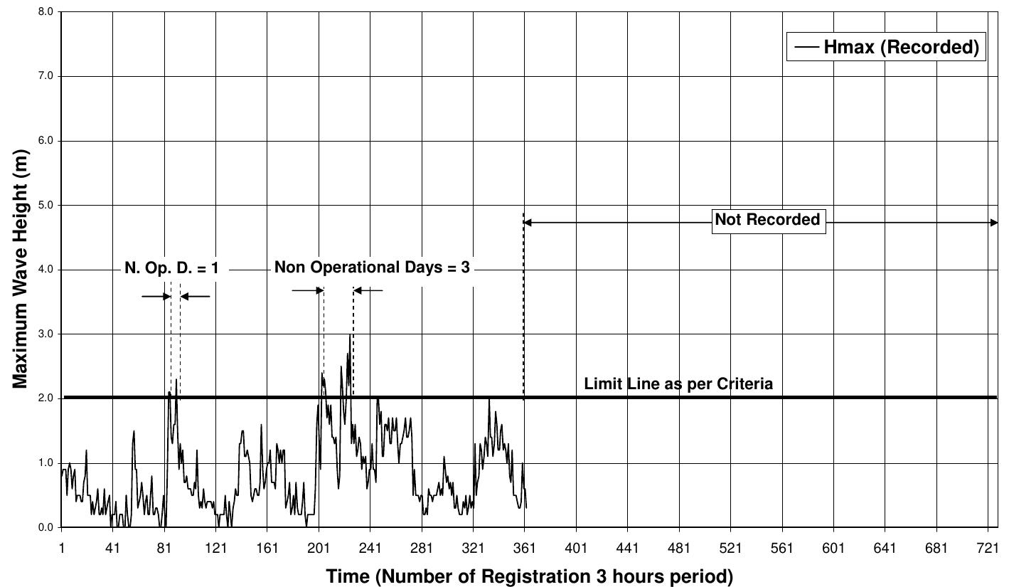 Figure 7. Recorded maximum wave height for months 5, 6 and 7, year 1989. 