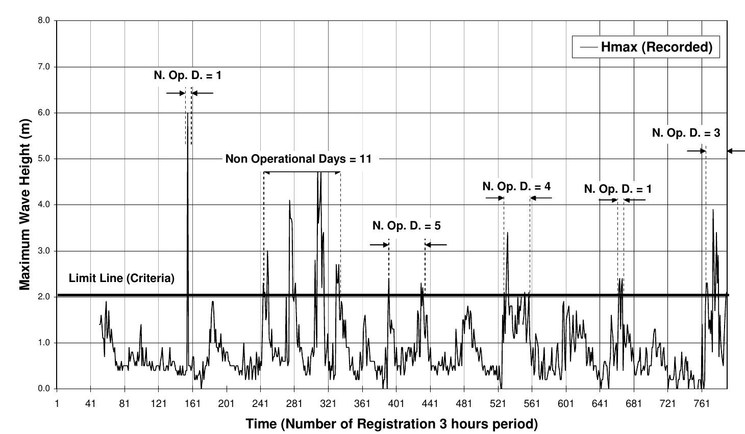 Figure 8. Recorded maximum wave height for months 8, 9, 10 and 11, year 1989. 